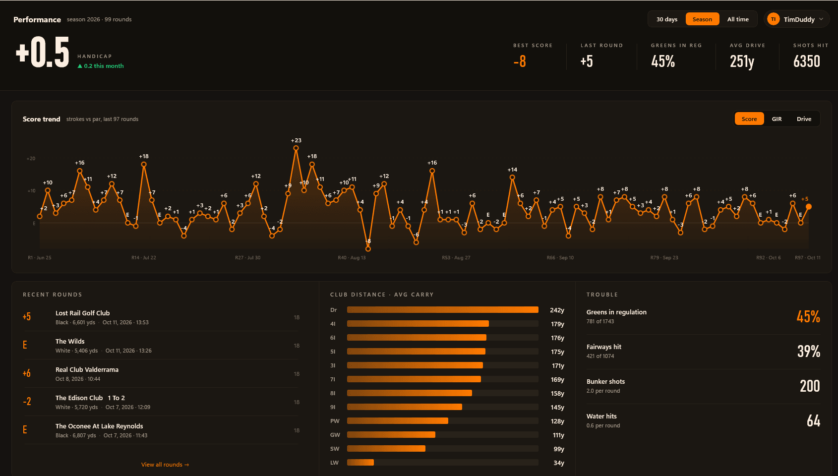 Trundle Performance showing a scoring trend, handicap, recent rounds, club carry distances, and greens and fairways hit.