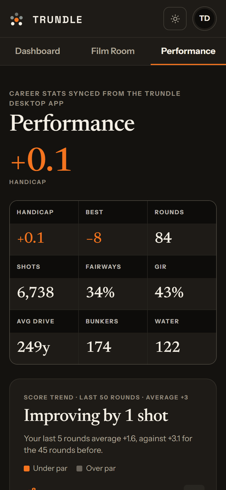 Performance on a phone: handicap, best round, rounds played, fairways, greens and average drive.